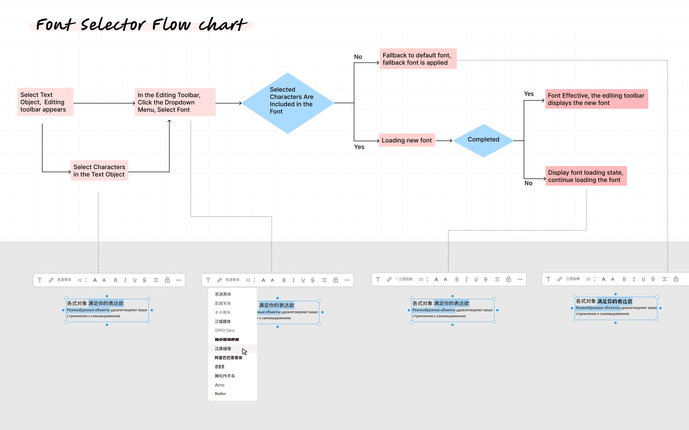 Fabrie workflow